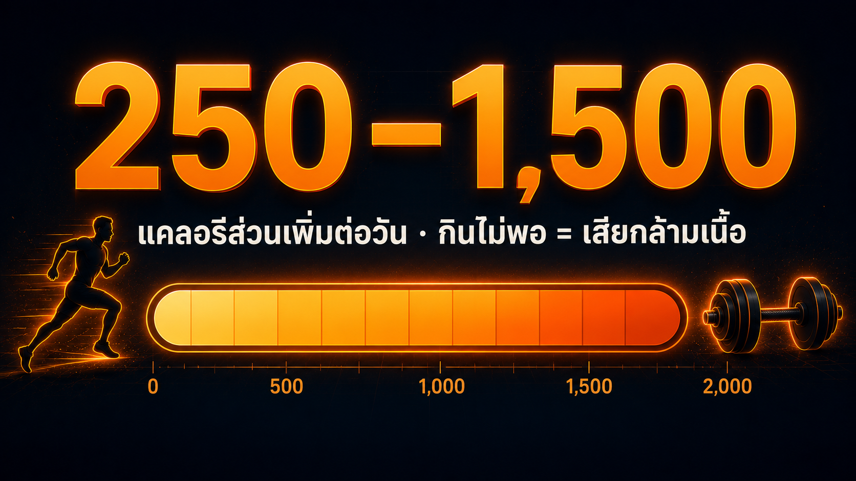 Hybrid Tax — การวิ่งที่เพิ่มเข้ามาเผาผลาญเพิ่ม 250–1,500 แคลอรีต่อวัน