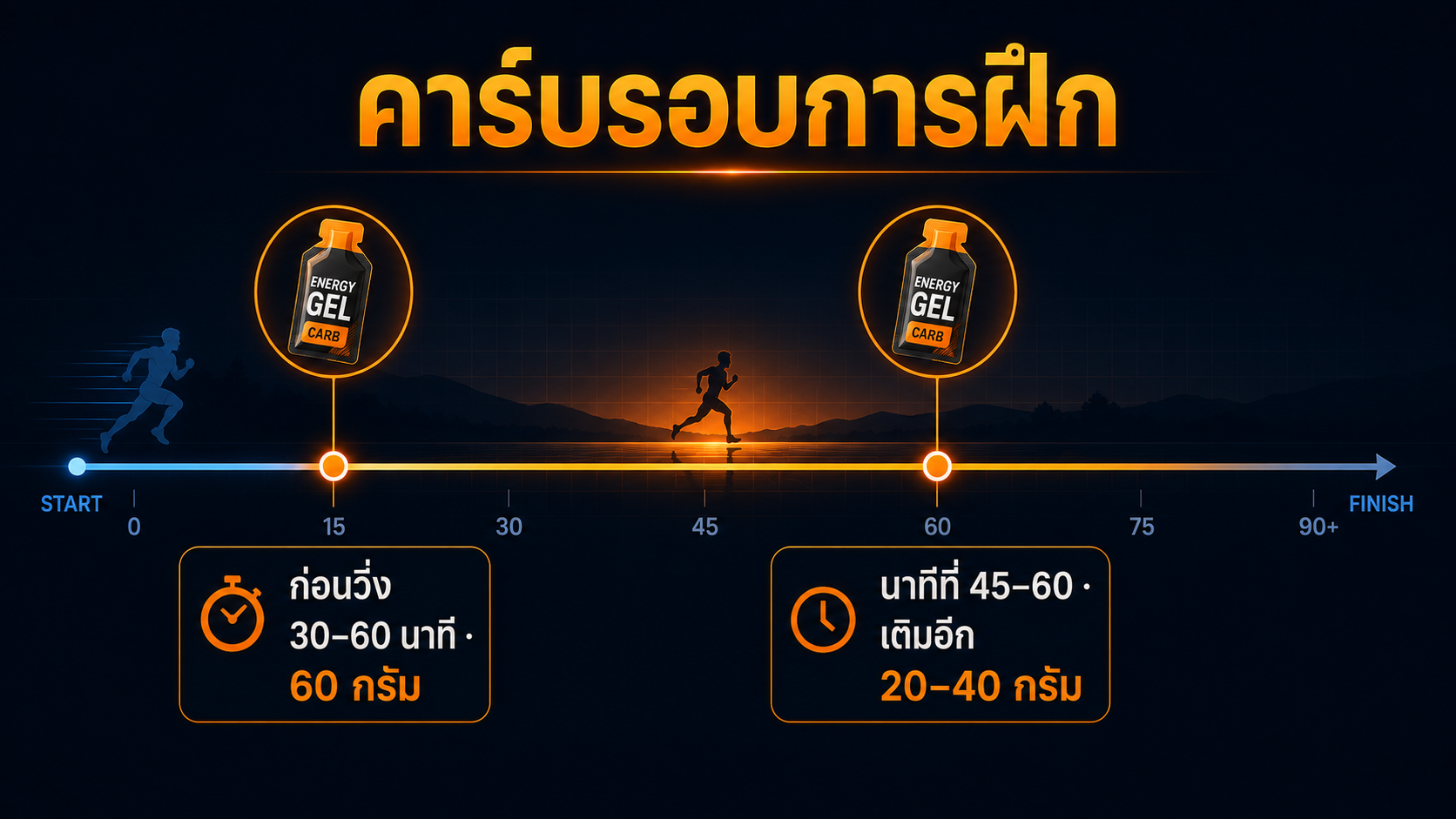 คาร์บรอบการฝึก — 60 กรัมก่อนวิ่ง และเติมอีก 20–40 กรัมเมื่อวิ่งนาน
