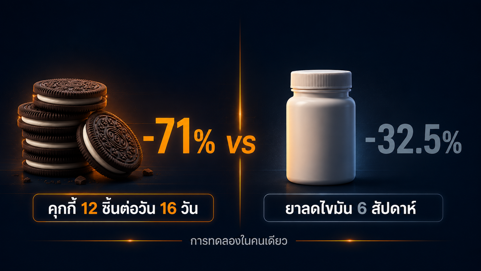เปรียบเทียบผลของคุกกี้กับยาลดไขมันในการทดลองบุคคลเดียว