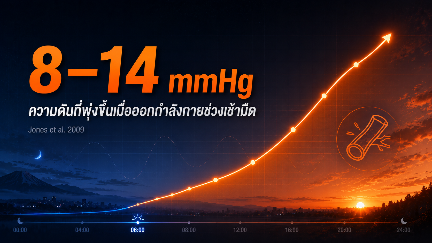 ความดันโลหิตพุ่งสูงขึ้น 8–14 mmHg เมื่อออกกำลังกายช่วงเช้ามืด (Jones et al., 2009)