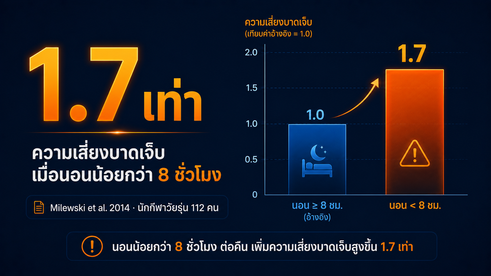 นอนน้อยกว่า 8 ชั่วโมง สัมพันธ์กับความเสี่ยงบาดเจ็บที่สูงขึ้น 1.7 เท่า