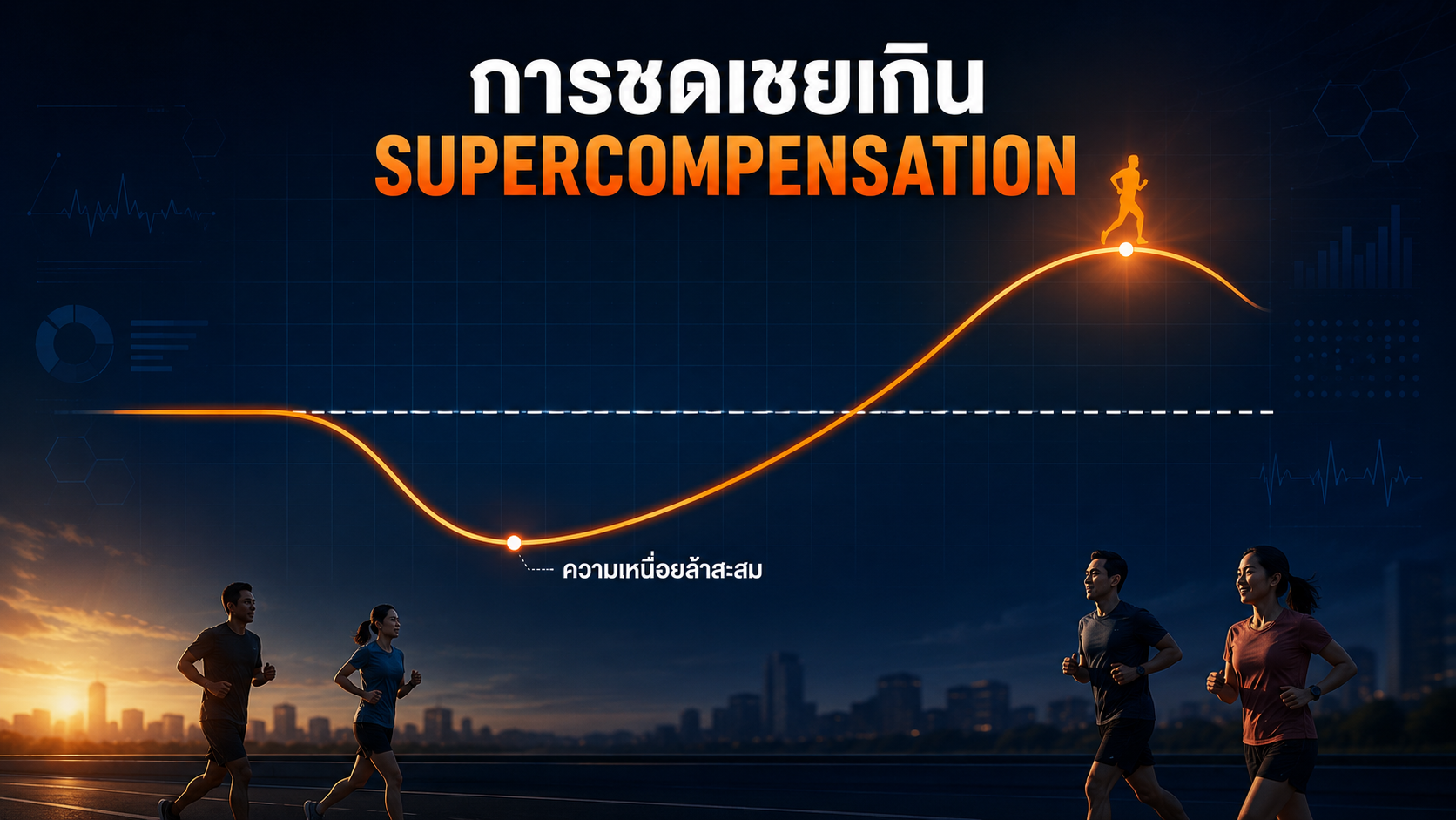 กราฟการชดเชยเกิน เส้นดิ่งลงสู่หุบเหวความเหนื่อยล้า แล้วดีดกลับขึ้นสูงกว่าเส้นฐานเดิม