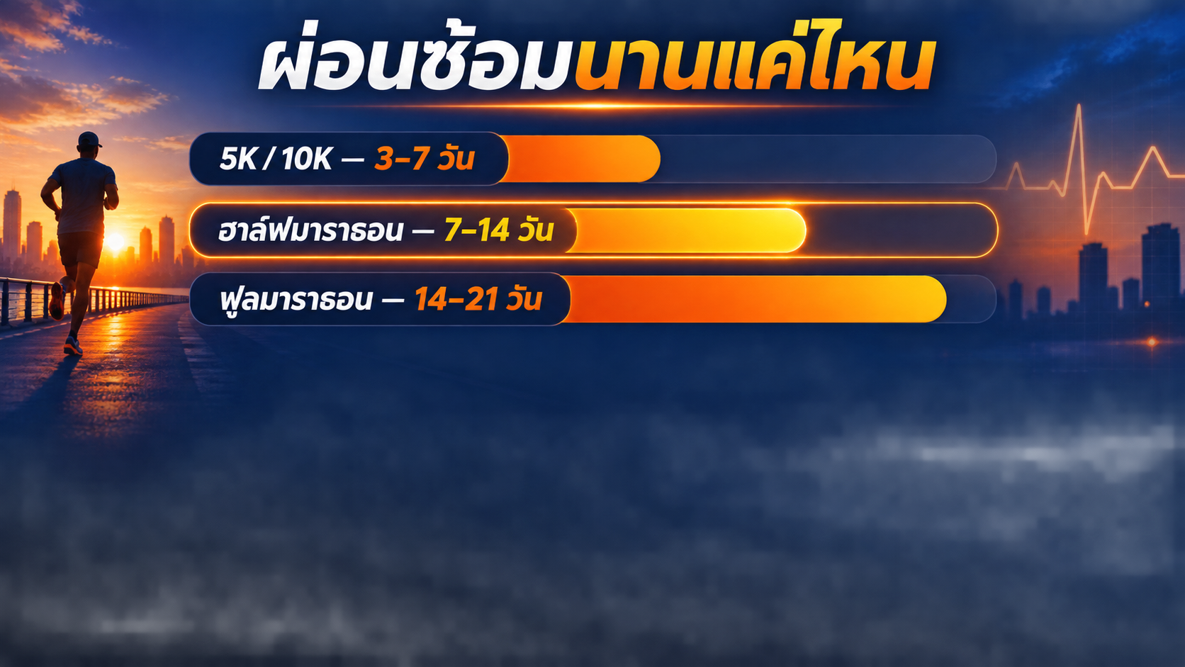 แท่งเปรียบเทียบระยะเวลาผ่อนซ้อม 5K/10K 3-7 วัน ฮาล์ฟมาราธอน 7-14 วัน ฟูลมาราธอน 14-21 วัน