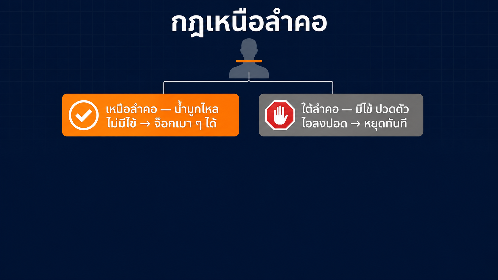 ผังกฎเหนือลำคอ อาการเหนือลำคอจ๊อกเบา ๆ ได้ อาการใต้ลำคอต้องหยุดทันที