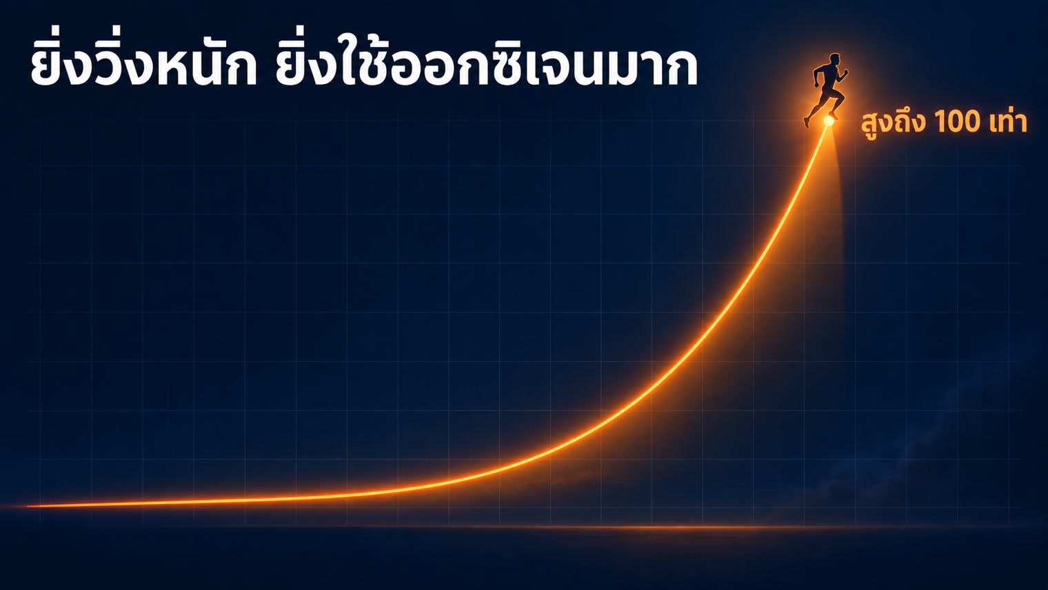 ตอนวิ่ง ร่างกายใช้ออกซิเจนเพิ่ม 10-20 เท่า เฉพาะกล้ามเนื้อที่ทำงานสูงถึง 100 เท่า