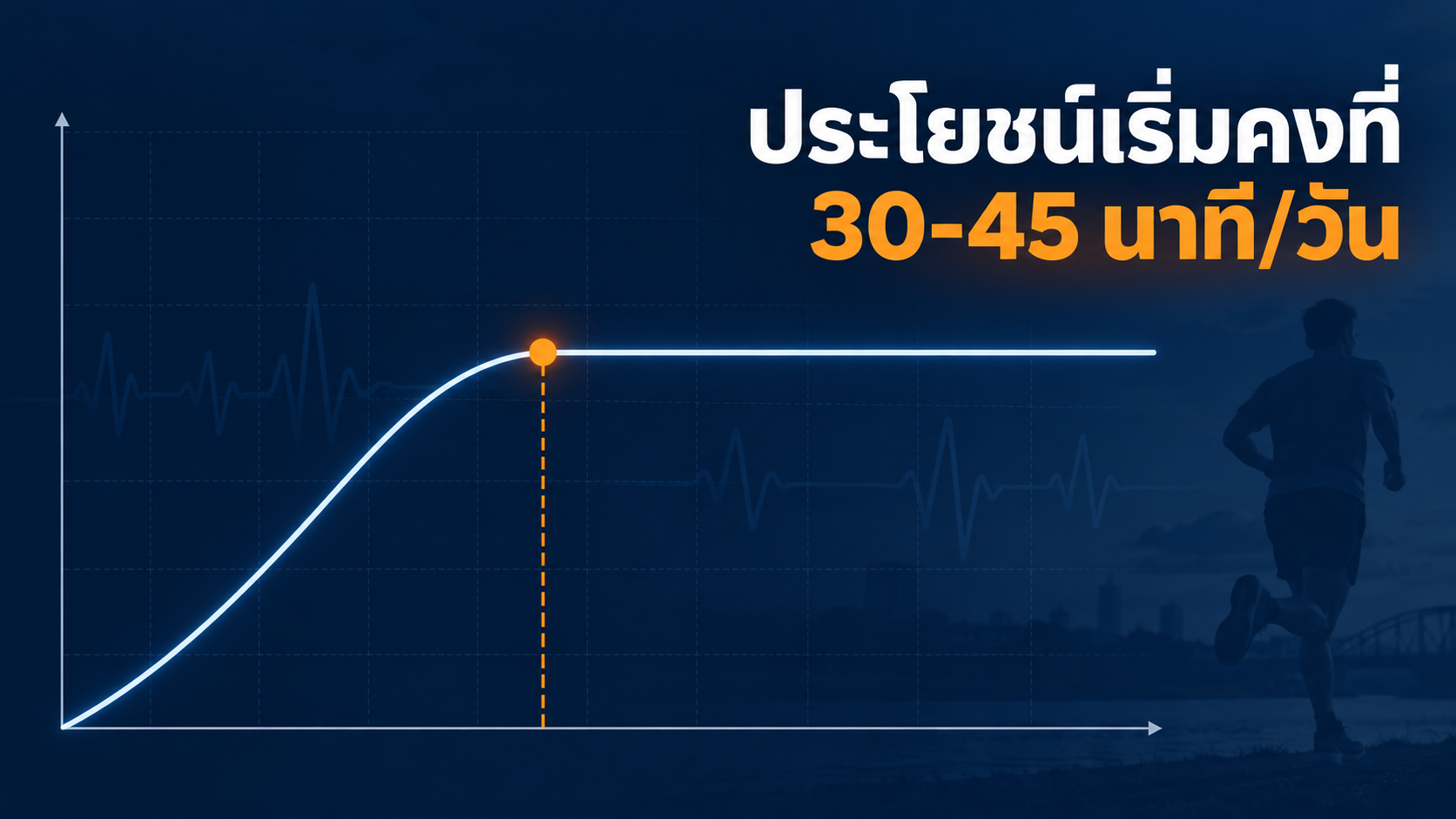 กราฟประโยชน์ต่อสุขภาพเริ่มคงที่ที่ราว 30–45 นาทีต่อวัน