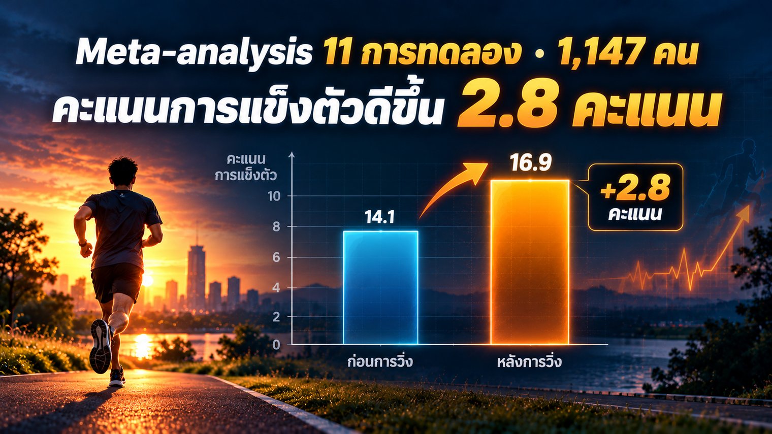 การวิเคราะห์อภิมาน 11 การทดลอง ผู้ชาย 1,147 คน คะแนนการแข็งตัวดีขึ้น 2.8 คะแนน