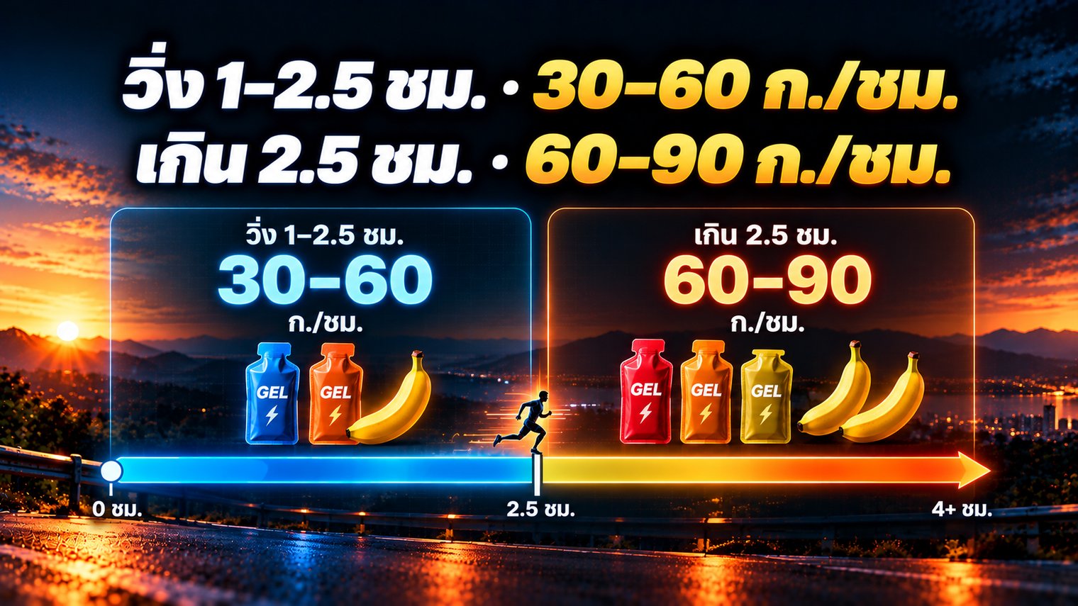 คาร์โบไฮเดรต 30-60 และ 60-90 กรัมต่อชั่วโมง