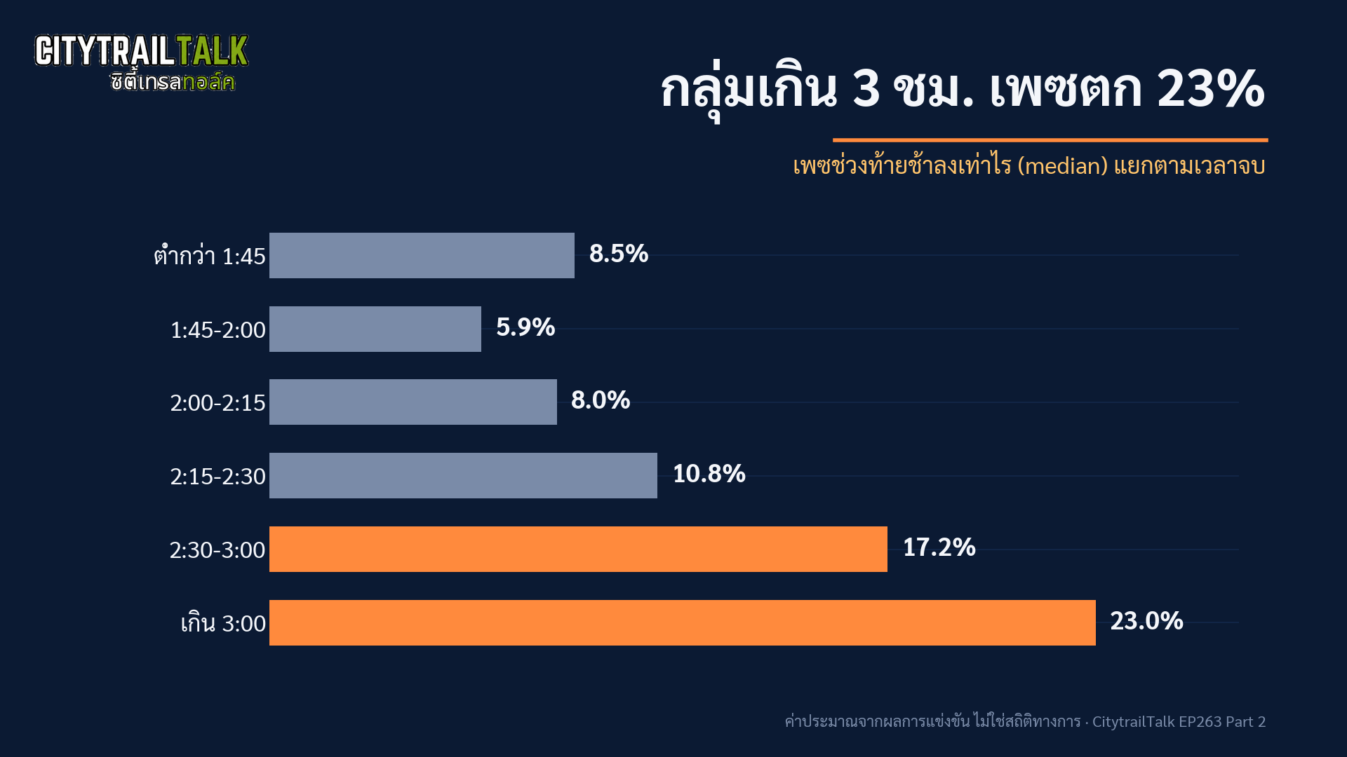 เพซตกตามกลุ่มเวลาจบ