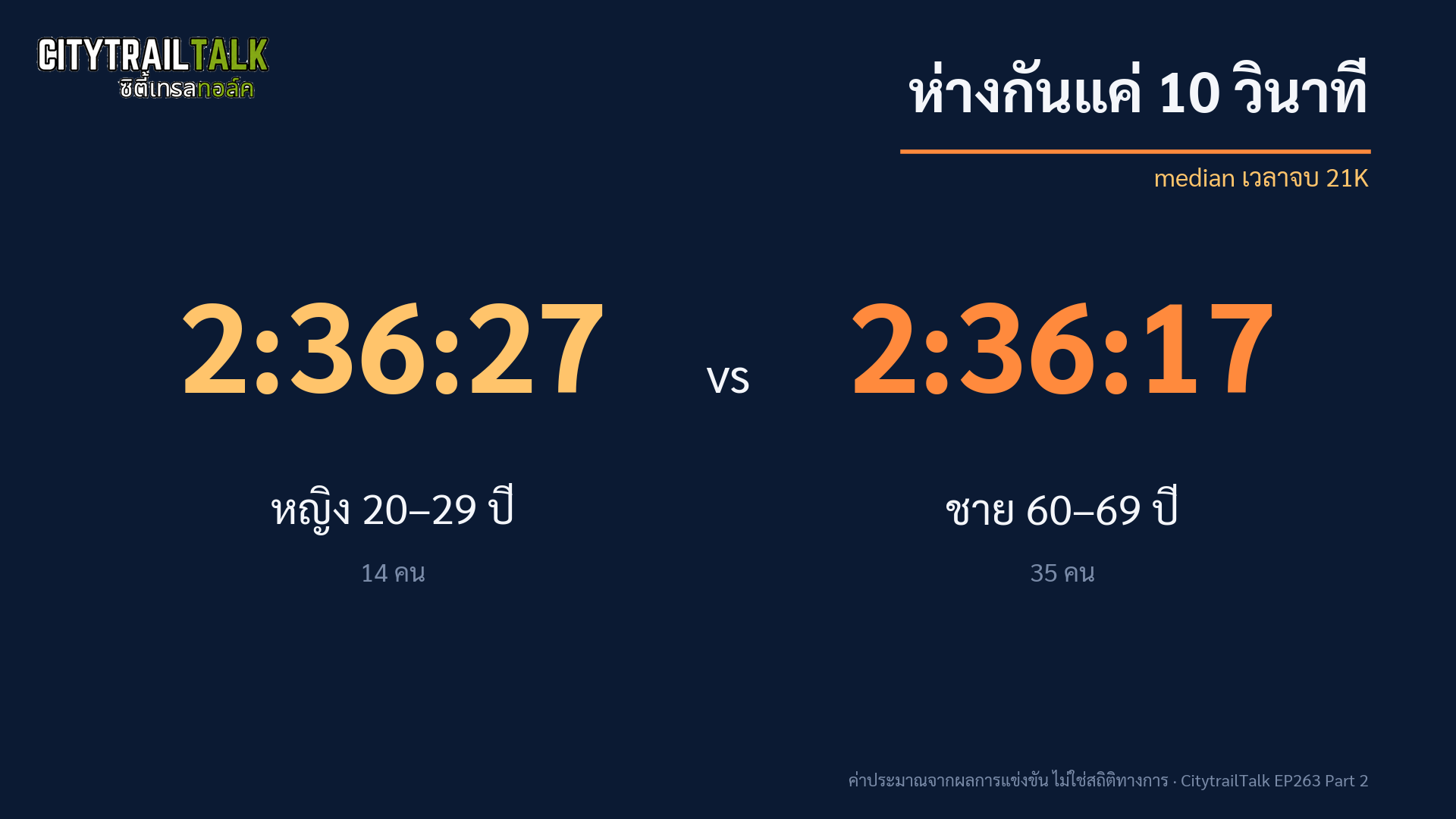 หญิง 20-29 กับชาย 60-69 ห่างกัน 10 วินาที